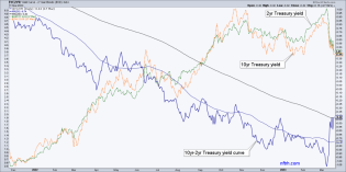 A deflationary yield curve steepener