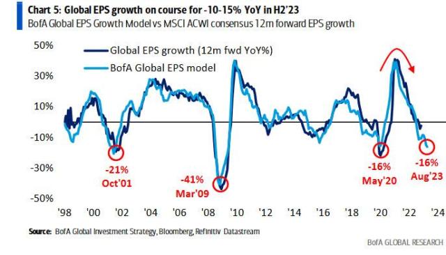 global EPS BOfA collapse.jpg (686×393)