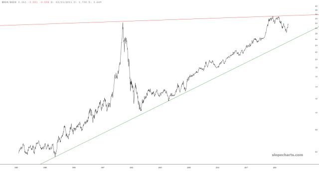 slopechart_$NDX/$SPX.jpg
