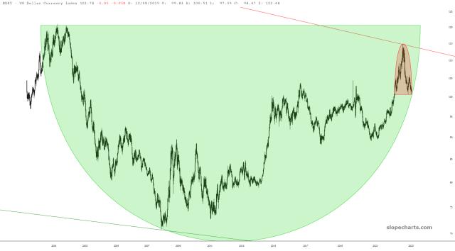 slopechart_$DXY.jpg