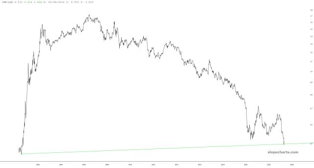slopechart_IWM/QQQ.jpg