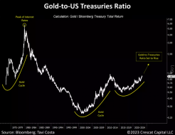 Gold: A Far Superior Alternative | Crescat Capital