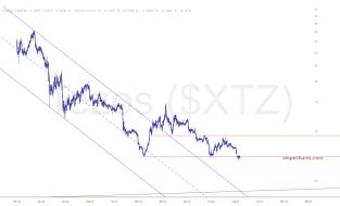 slopechart_$XTZ.jpg