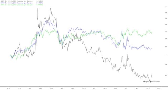 slopechart_WEAT,CORN,SOYB.jpg