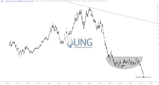 slopechart_UNG.jpg