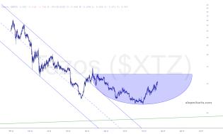 slopechart_$XTZ.jpg