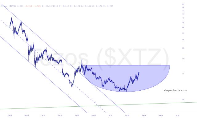 slopechart_$XTZ.jpg