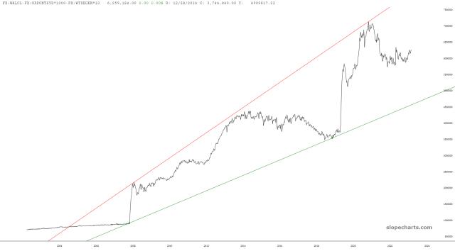 slopechart_FR:WALCL-FR:RRPONTSYD*1000-FR:WTREGEN*1000.jpg