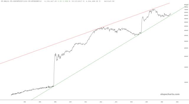 slopechart_FR:WALCL-FR:RRPONTSYD*1000-FR:WTREGEN*1000.jpg
