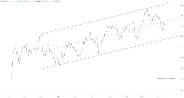 slopechart_QQQ/SPY.jpg