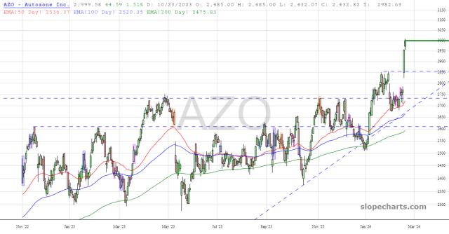 slopechart_AZO.jpg