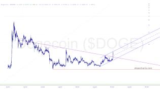slopechart_$DOGE.jpg