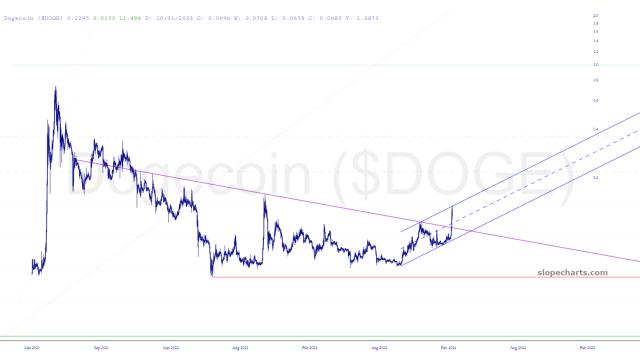 slopechart_$DOGE.jpg
