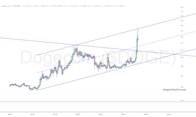 slopechart_$DOGE.jpg