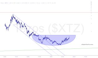 slopechart_$XTZ.jpg
