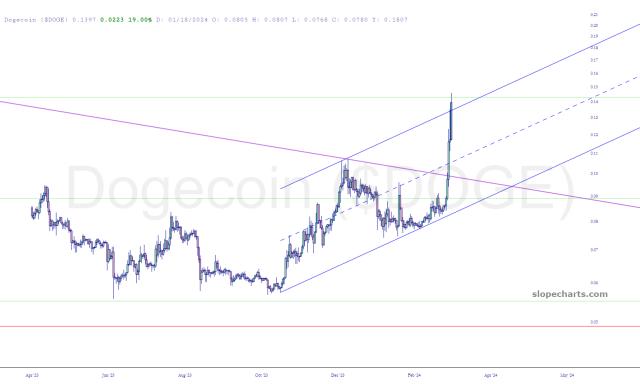 slopechart_$DOGE.jpg