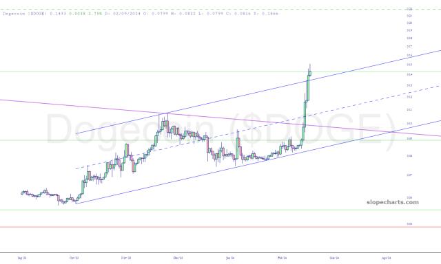 slopechart_$DOGE.jpg
