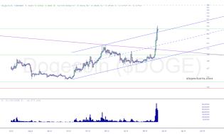 slopechart_$DOGE.jpg