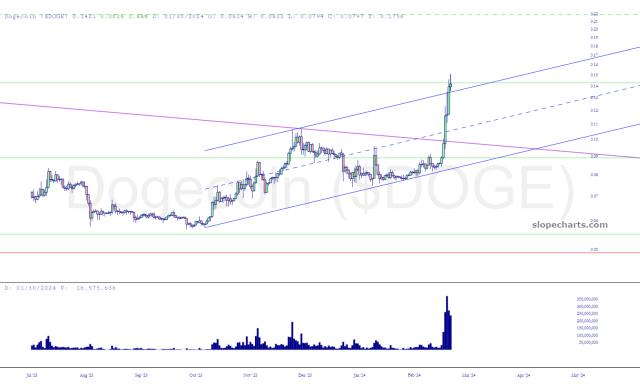 slopechart_$DOGE.jpg