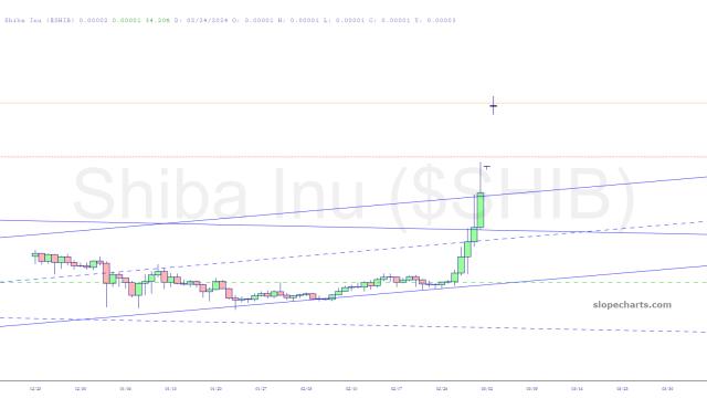 slopechart_$SHIB.jpg