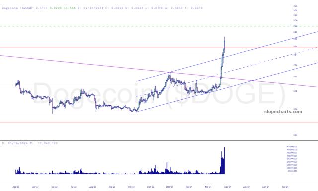 slopechart_$DOGE.jpg