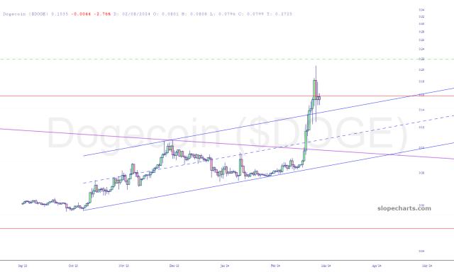 slopechart_$DOGE.jpg
