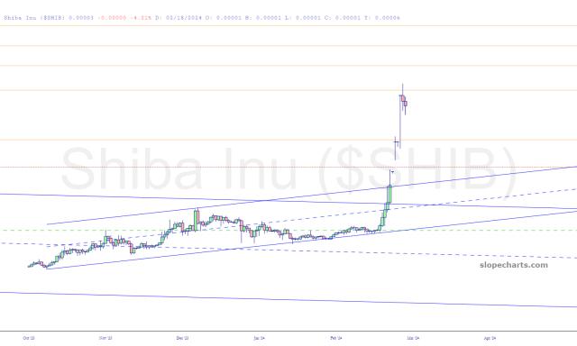 slopechart_$SHIB.jpg