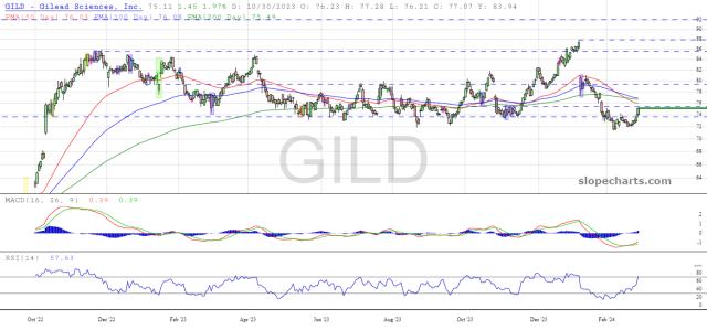 slopechart_GILD.jpg