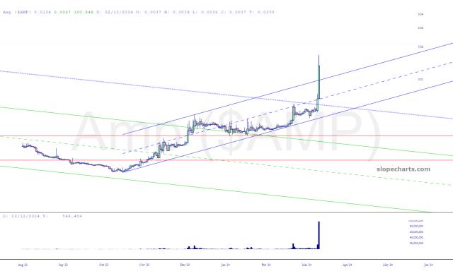 slopechart_$AMP.jpg