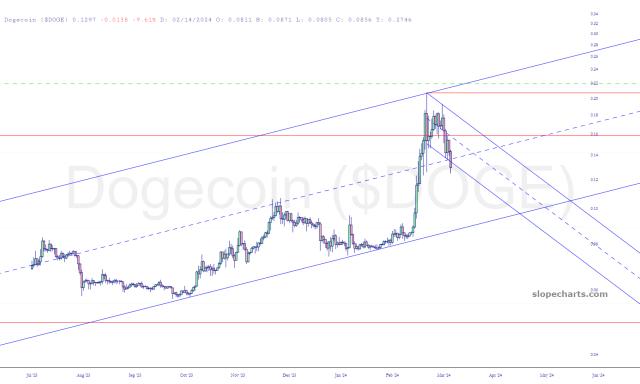 slopechart_$DOGE.jpg