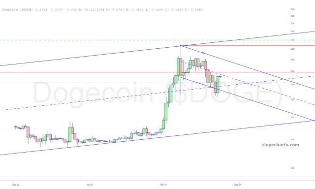 slopechart_$DOGE.jpg