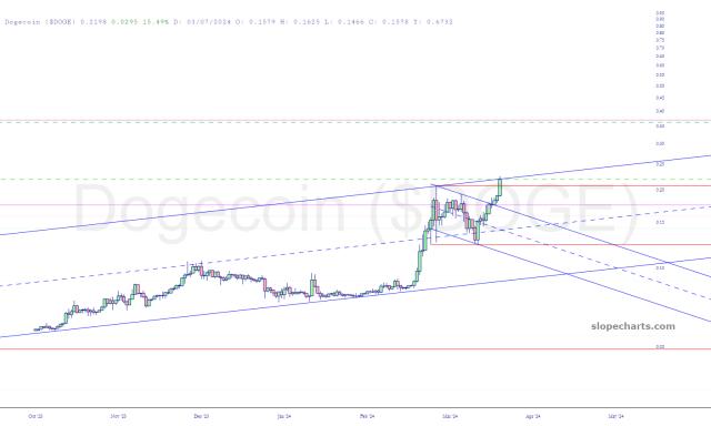 slopechart_$DOGE.jpg