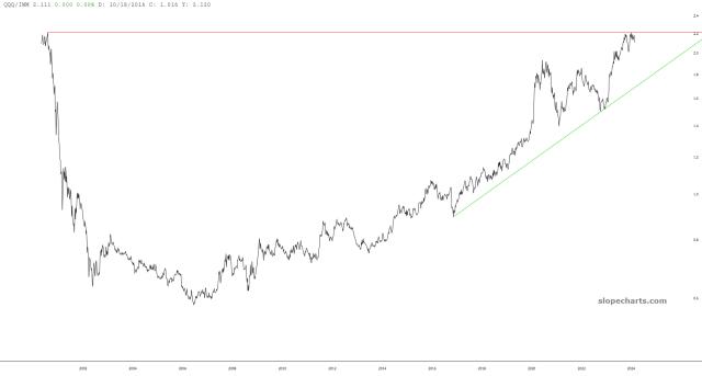 slopechart_QQQ/IWM.jpg