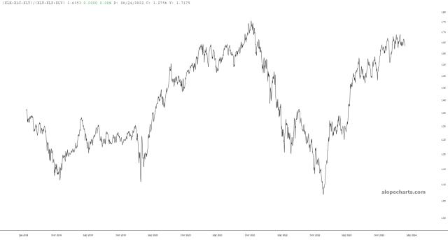 slopechart_(XLK+XLC+XLY)/(XLU+XLP+XLV).jpg