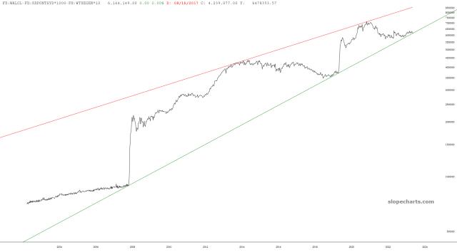 slopechart_FR:WALCL-FR:RRPONTSYD*1000-FR:WTREGEN*1000.jpg