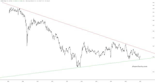slopechart_GDX/GLD.jpg
