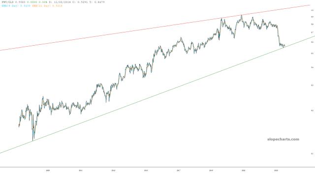 slopechart_FNV/GLD.jpg