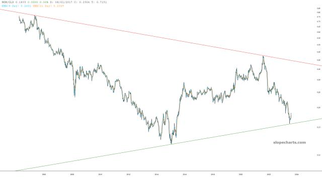 slopechart_NEM/GLD.jpg