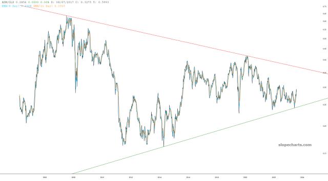 slopechart_AEM/GLD.jpg