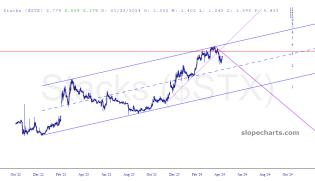 slopechart_$STX.jpg