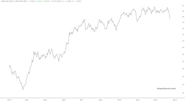 slopechart_(XLK+XLC+XLY)/(XLU+XLP+XLV).jpg