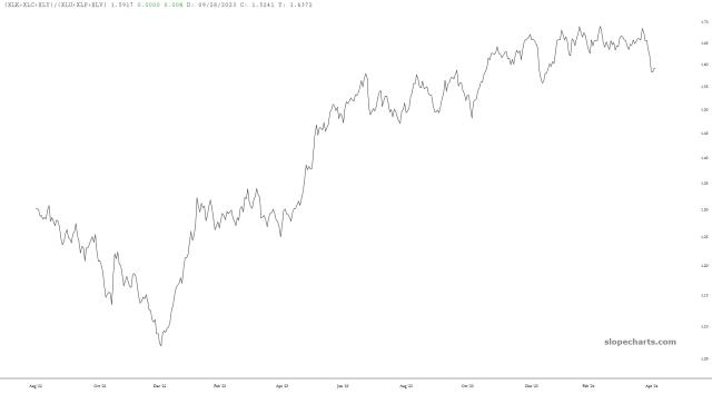 slopechart_(XLK+XLC+XLY)/(XLU+XLP+XLV).jpg