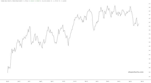 slopechart_(XLK+XLC+XLY)/(XLU+XLP+XLV).jpg