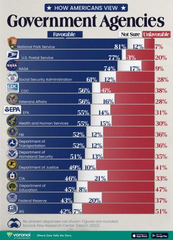 Americas-Opinion-On-Their-Govt-Department_Web_05012023.jpg (1200×1668)