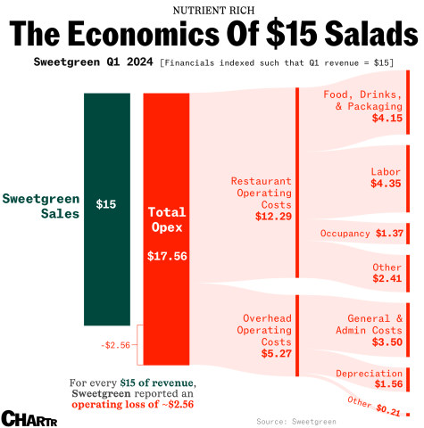 iARRrPoo2QesCbB9bXKsh_1_2024-05-13-sweetgreen-sankey.png (2037×2056)