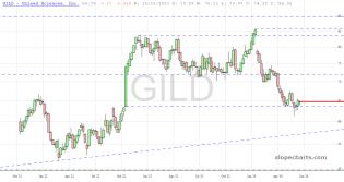 slopechart_GILD.jpg