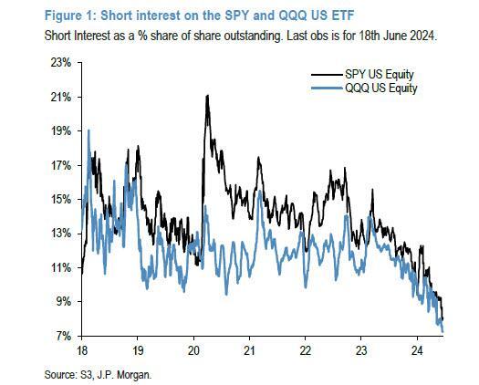 SPY QQQ short interet.jpg (525×422)