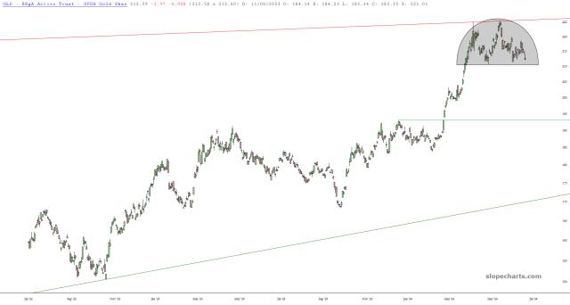 slopechart_GLD.jpg
