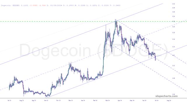 slopechart_$DOGE.jpg