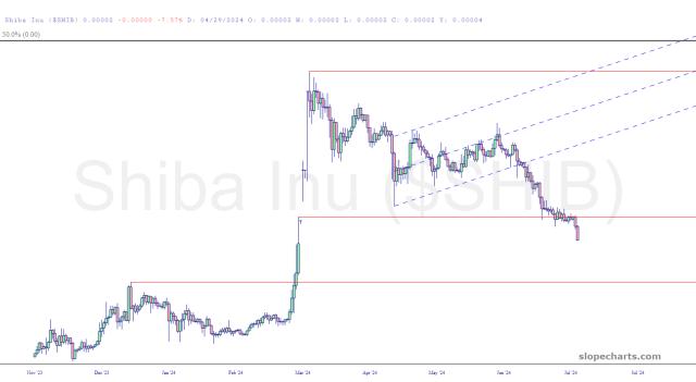 slopechart_$SHIB.jpg